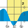 St. Catherine Cove tide chart for Sunday, July 2, 2023
