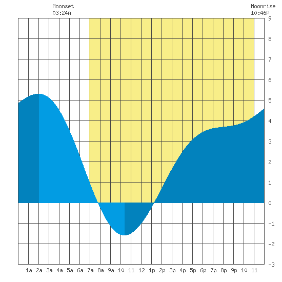 St. Catherine Cove tide chart for Sunday, July 30, 2023