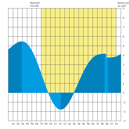 St. Catherine Cove tide chart for Monday, July 31, 2023
