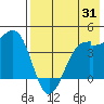 St. Catherine Cove tide chart for Monday, July 31, 2023
