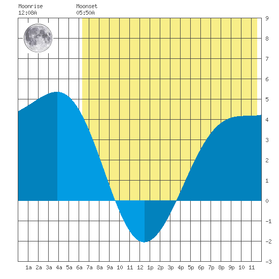 St. Catherine Cove tide chart for Monday, July 3, 2023