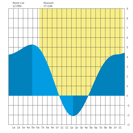 St. Catherine Cove tide chart for Tuesday, July 4, 2023