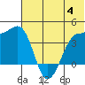 St. Catherine Cove tide chart for Tuesday, July 4, 2023