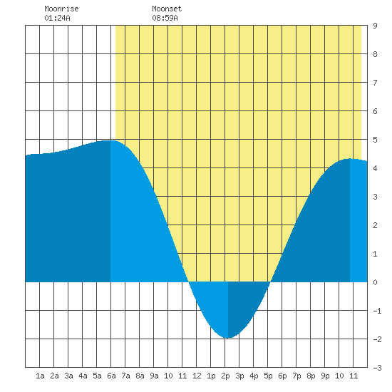 St. Catherine Cove tide chart for Wednesday, July 5, 2023