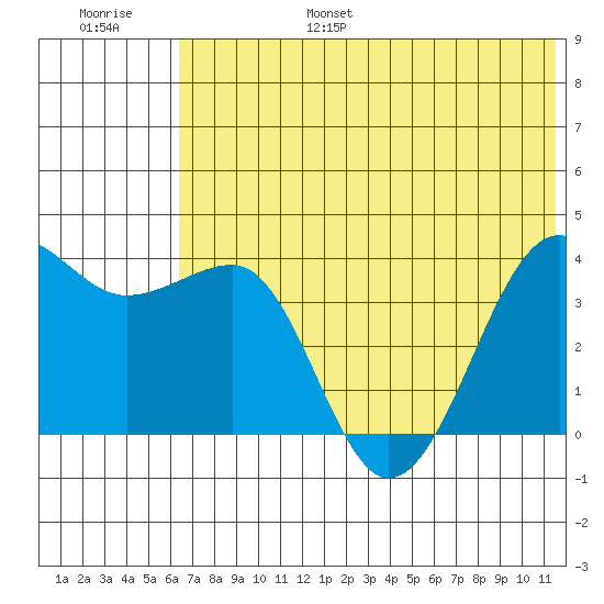 St. Catherine Cove tide chart for Friday, July 7, 2023