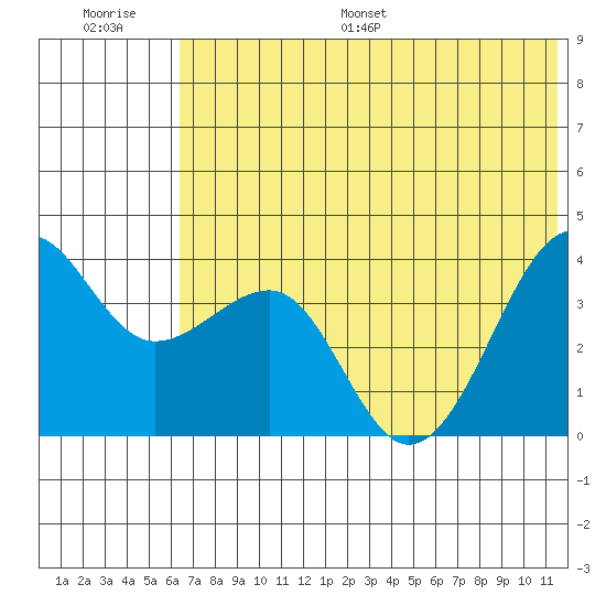St. Catherine Cove tide chart for Saturday, July 8, 2023