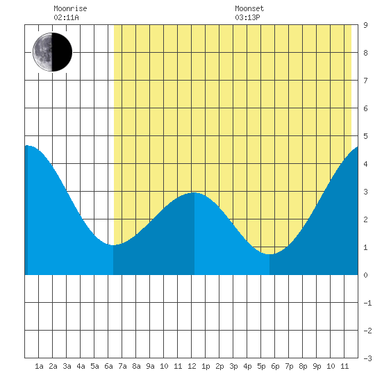 St. Catherine Cove tide chart for Sunday, July 9, 2023