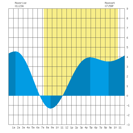 St. Catherine Cove tide chart for Thursday, August 10, 2023