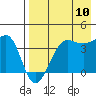 St. Catherine Cove tide chart for Thursday, August 10, 2023