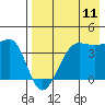 St. Catherine Cove tide chart for Friday, August 11, 2023