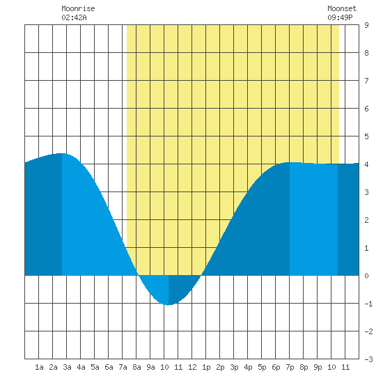 St. Catherine Cove tide chart for Saturday, August 12, 2023