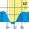 St. Catherine Cove tide chart for Saturday, August 12, 2023