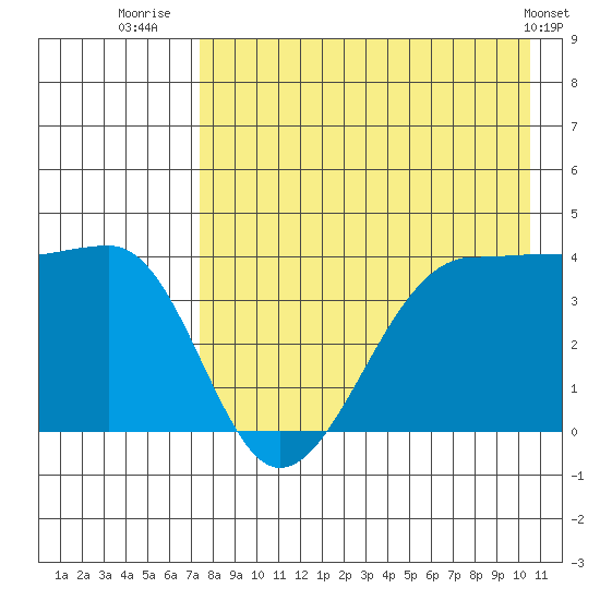 St. Catherine Cove tide chart for Sunday, August 13, 2023