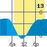 St. Catherine Cove tide chart for Sunday, August 13, 2023