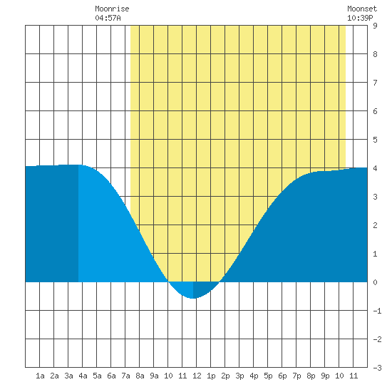 St. Catherine Cove tide chart for Monday, August 14, 2023