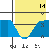 St. Catherine Cove tide chart for Monday, August 14, 2023