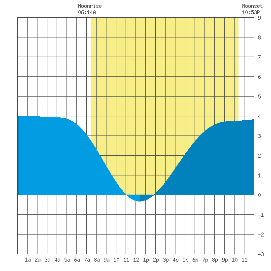 St. Catherine Cove tide chart for Tuesday, August 15, 2023