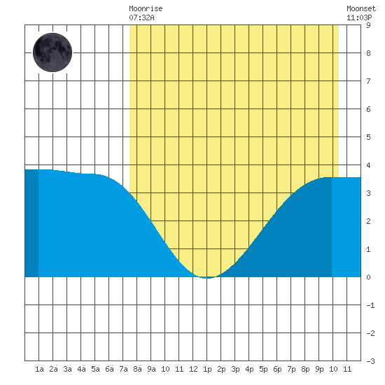 St. Catherine Cove tide chart for Wednesday, August 16, 2023