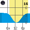 St. Catherine Cove tide chart for Wednesday, August 16, 2023