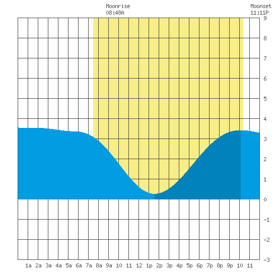 St. Catherine Cove tide chart for Thursday, August 17, 2023