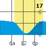 St. Catherine Cove tide chart for Thursday, August 17, 2023