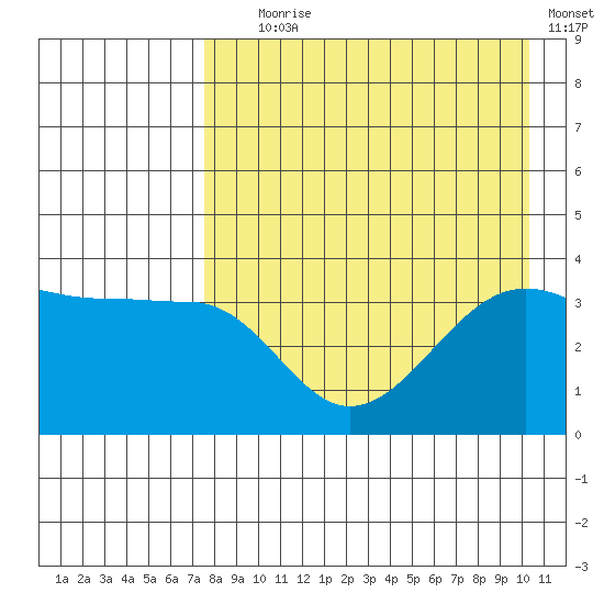 St. Catherine Cove tide chart for Friday, August 18, 2023