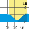 St. Catherine Cove tide chart for Friday, August 18, 2023
