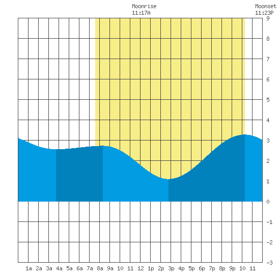 St. Catherine Cove tide chart for Saturday, August 19, 2023