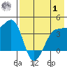 St. Catherine Cove tide chart for Tuesday, August 1, 2023