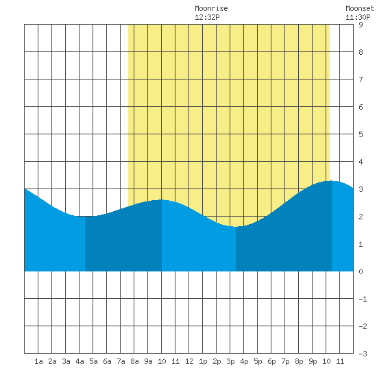 St. Catherine Cove tide chart for Sunday, August 20, 2023