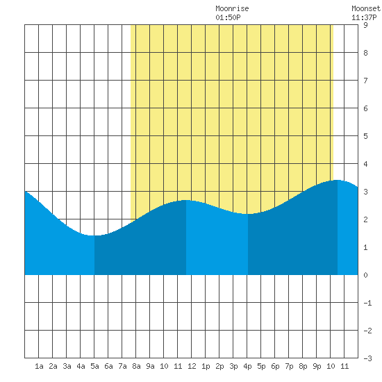 St. Catherine Cove tide chart for Monday, August 21, 2023