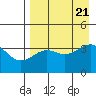 St. Catherine Cove tide chart for Monday, August 21, 2023