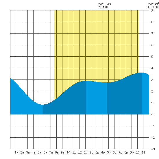 St. Catherine Cove tide chart for Tuesday, August 22, 2023