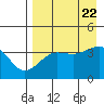 St. Catherine Cove tide chart for Tuesday, August 22, 2023