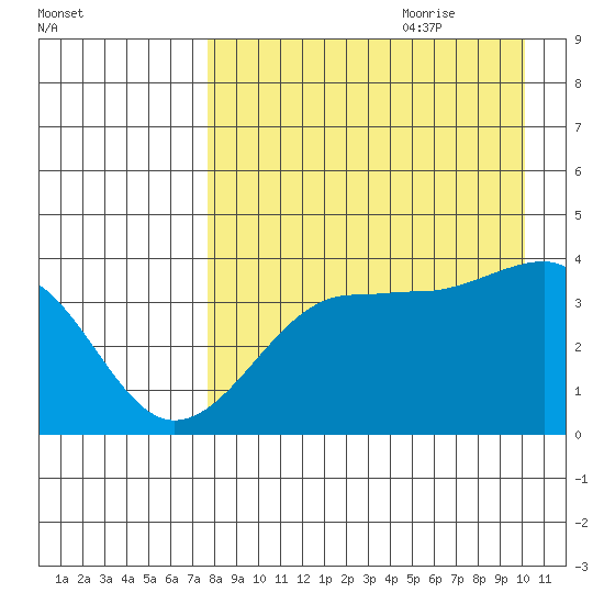 St. Catherine Cove tide chart for Wednesday, August 23, 2023