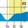 St. Catherine Cove tide chart for Wednesday, August 23, 2023