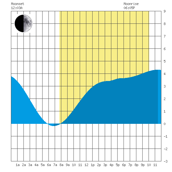 St. Catherine Cove tide chart for Thursday, August 24, 2023