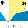 St. Catherine Cove tide chart for Thursday, August 24, 2023
