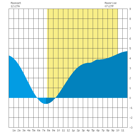 St. Catherine Cove tide chart for Friday, August 25, 2023