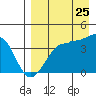 St. Catherine Cove tide chart for Friday, August 25, 2023
