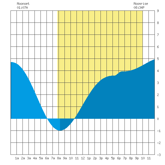 St. Catherine Cove tide chart for Saturday, August 26, 2023