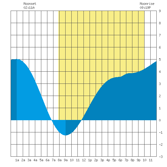 St. Catherine Cove tide chart for Sunday, August 27, 2023