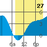 St. Catherine Cove tide chart for Sunday, August 27, 2023