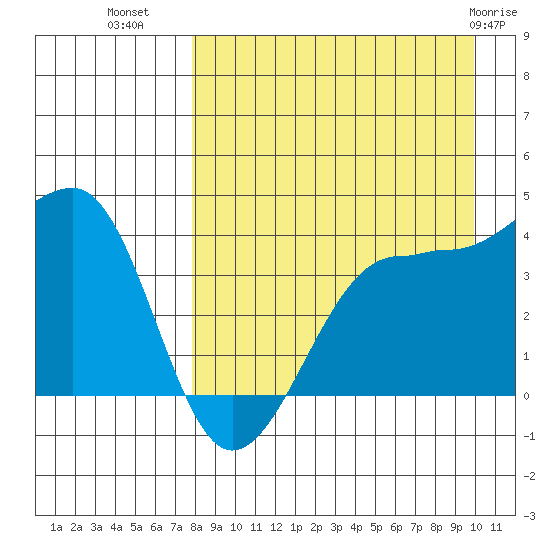 St. Catherine Cove tide chart for Monday, August 28, 2023
