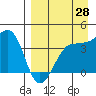 St. Catherine Cove tide chart for Monday, August 28, 2023