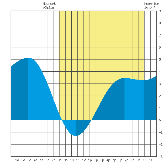 St. Catherine Cove tide chart for Tuesday, August 29, 2023