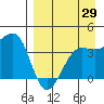 St. Catherine Cove tide chart for Tuesday, August 29, 2023