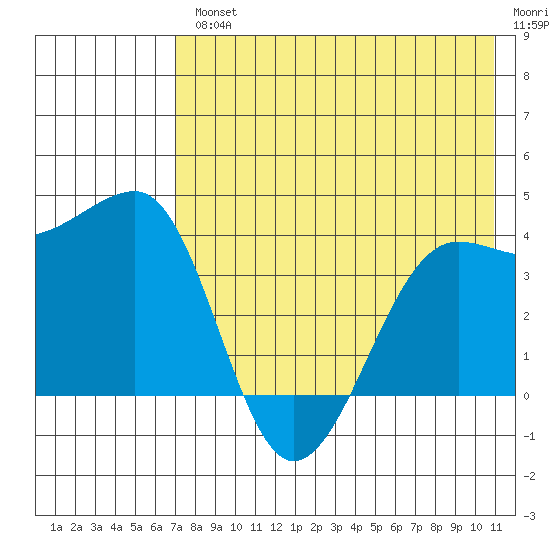 St. Catherine Cove tide chart for Wednesday, August 2, 2023