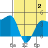 St. Catherine Cove tide chart for Wednesday, August 2, 2023