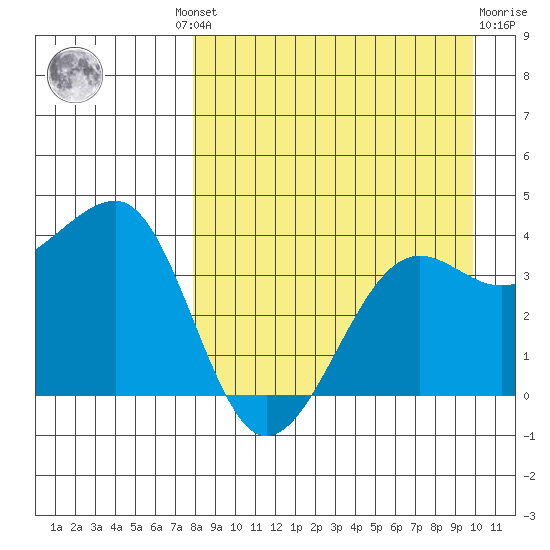 St. Catherine Cove tide chart for Wednesday, August 30, 2023